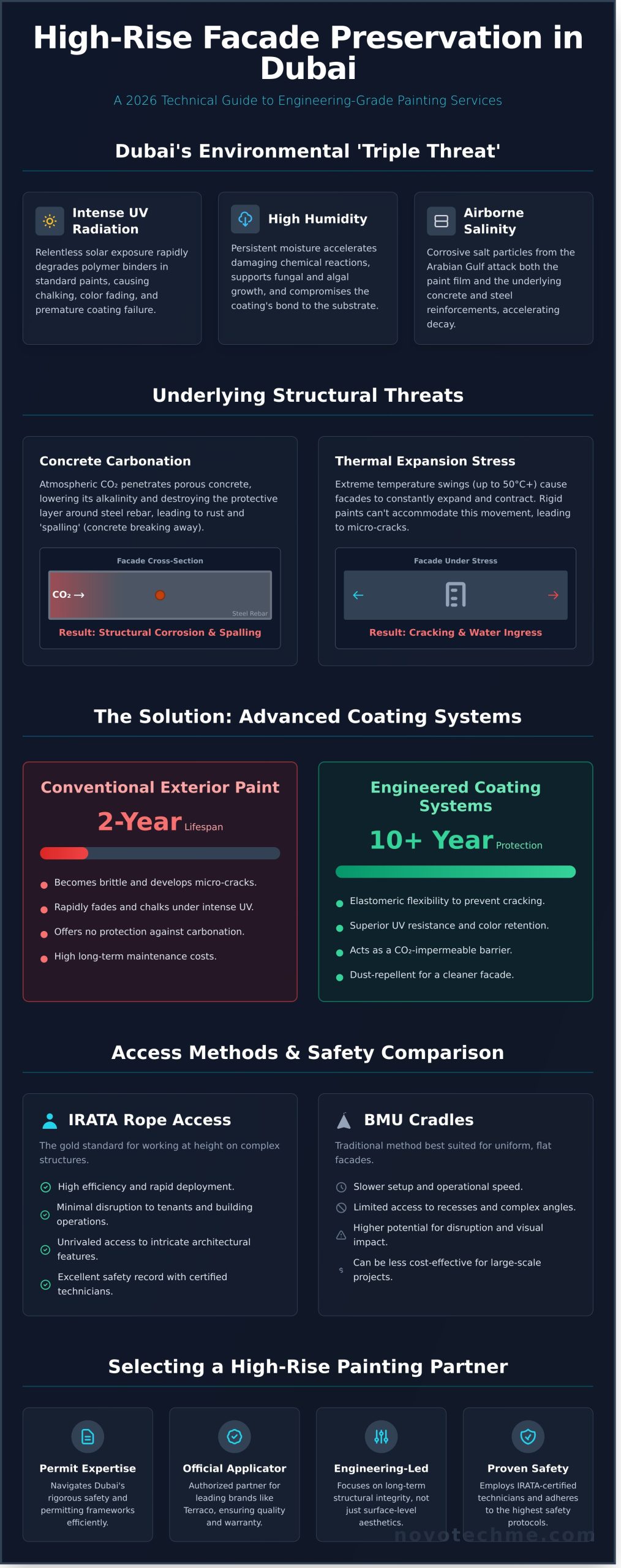 High Rise Building Painting Services in Dubai: The 2026 Technical Guide
