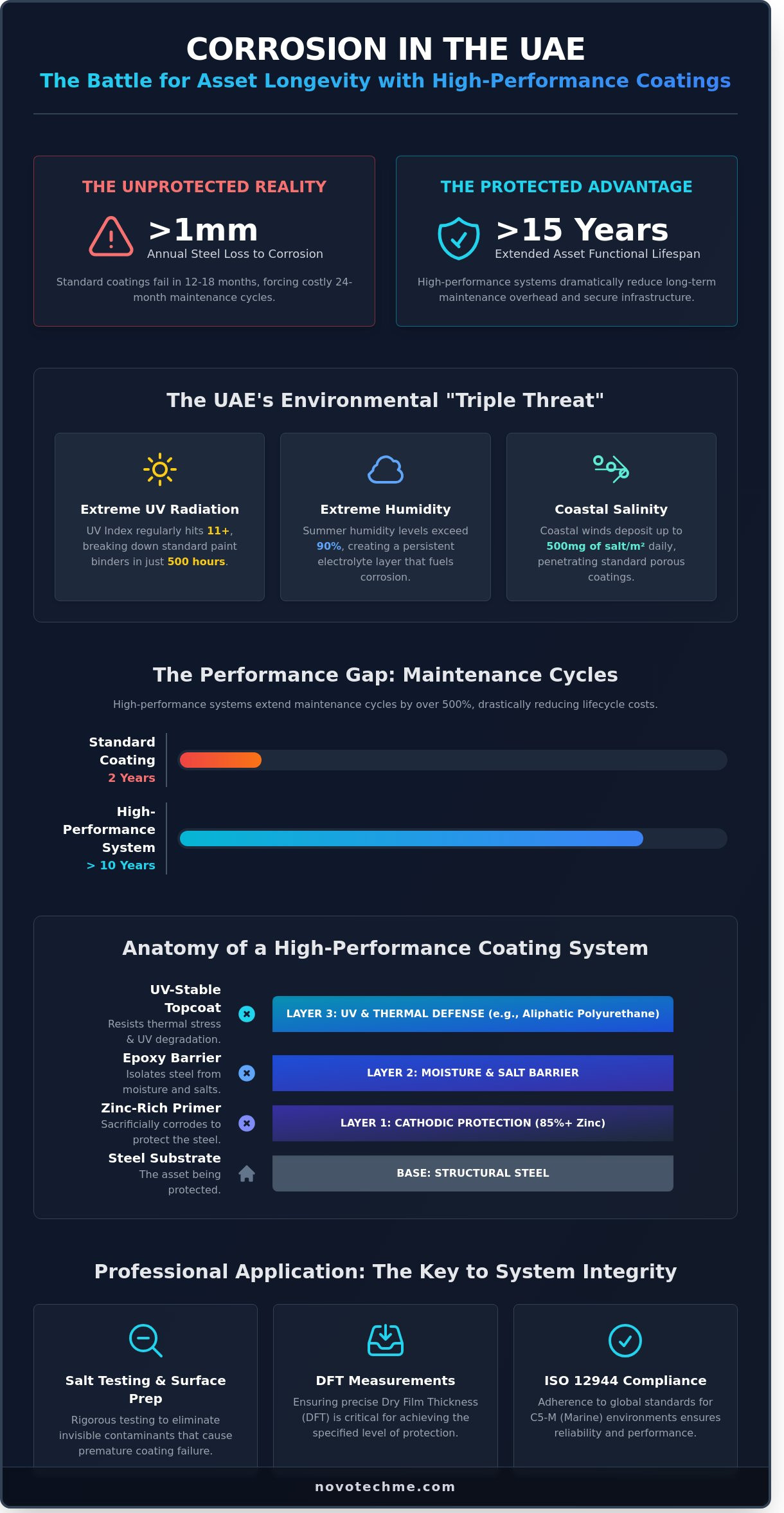Anti-Corrosive Paint in the UAE: High-Performance Protection for Extreme Climates