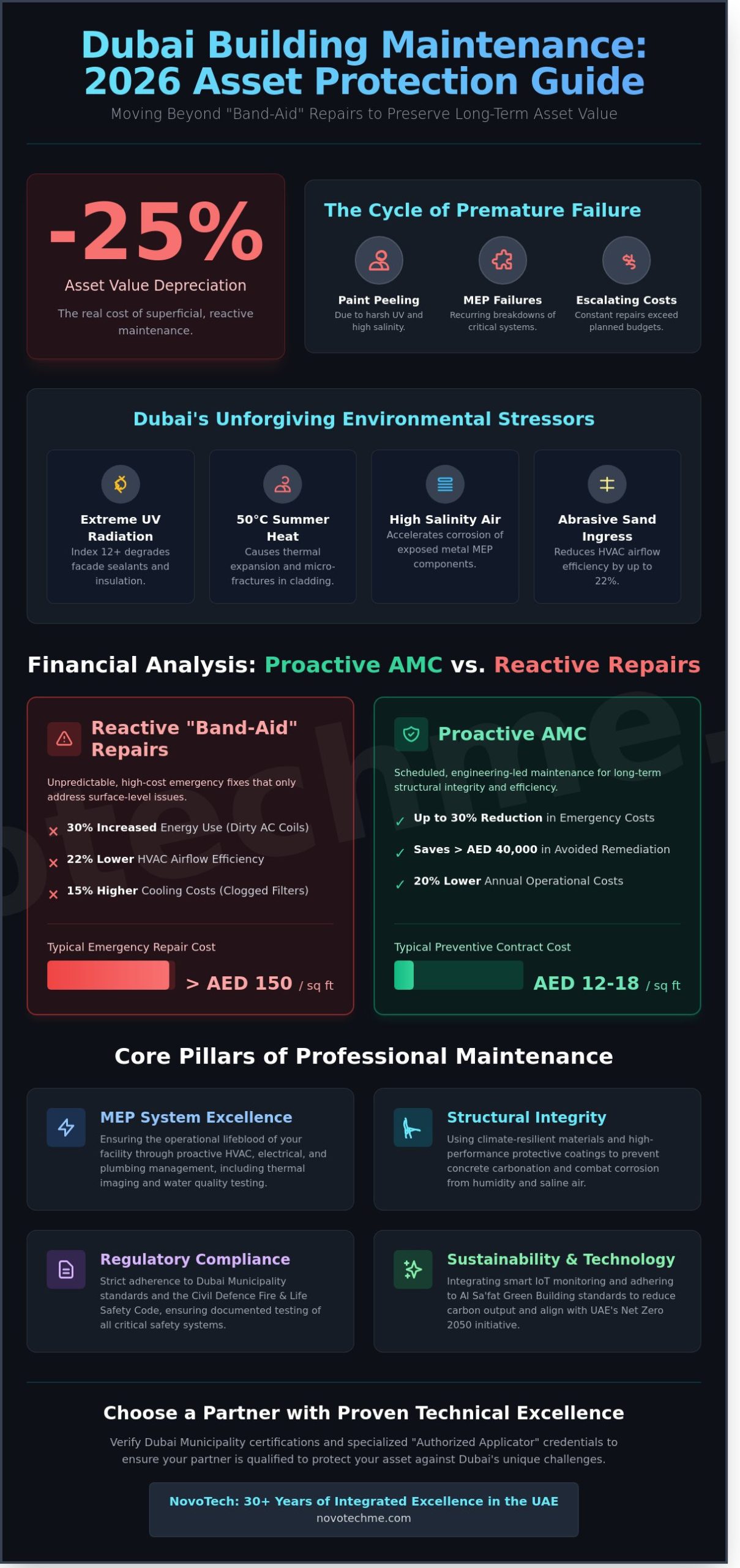 Building Maintenance Services in Dubai: The 2026 Property Preservation Guide