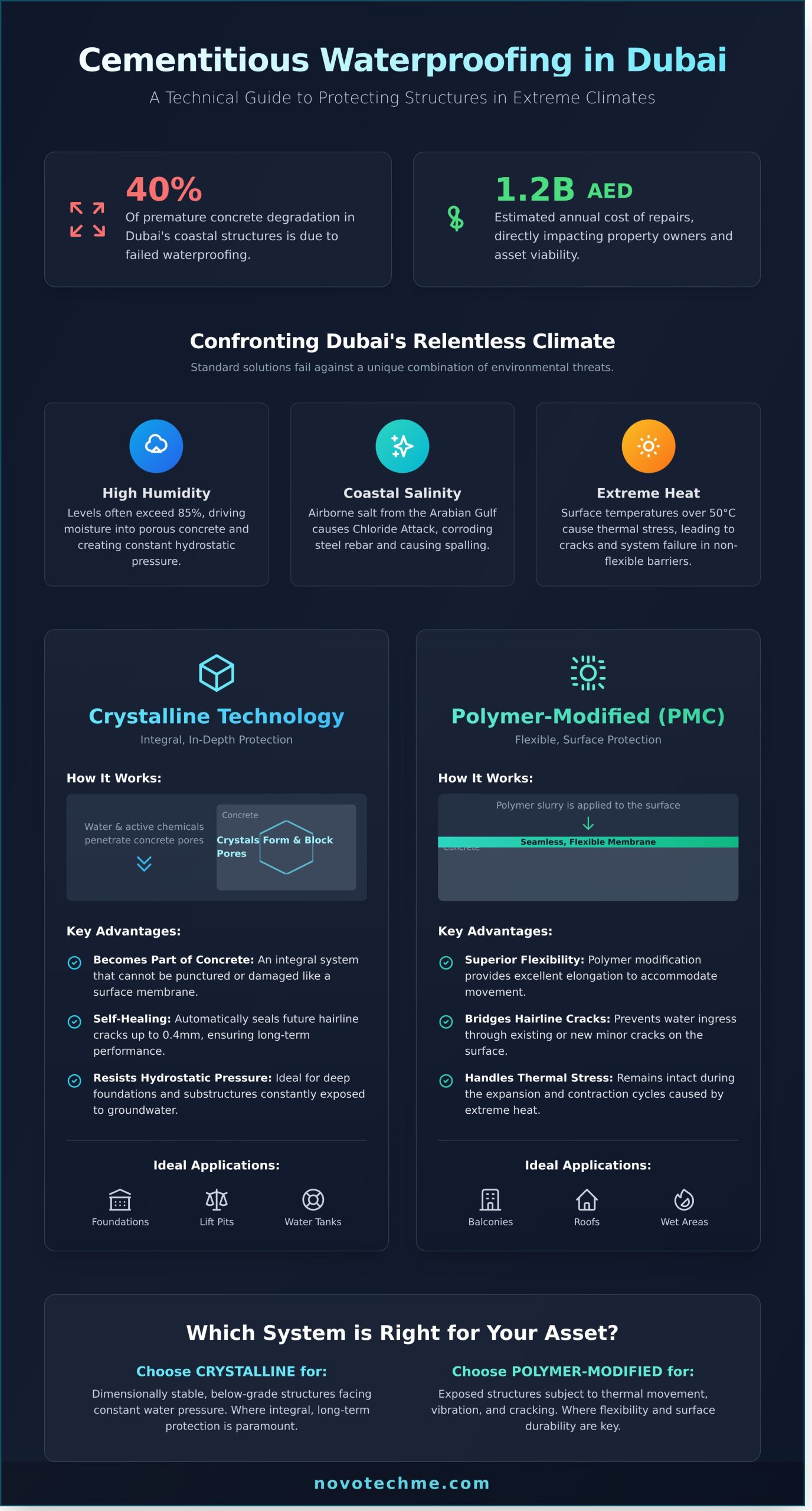 Cementitious Waterproofing in Dubai: The Definitive Guide for 2026