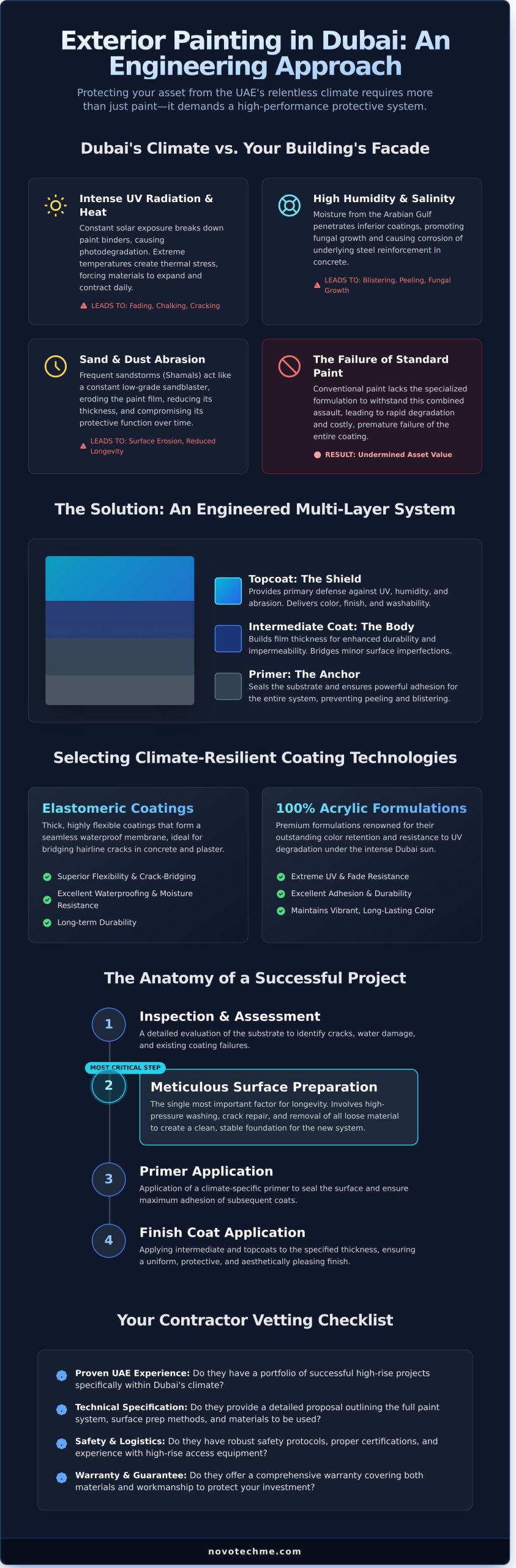 Exterior Building Painting Dubai: The 2026 Professional Guide