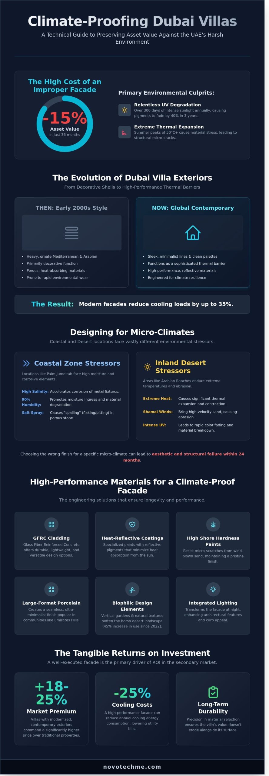 Exterior Villa Design in Dubai: A Master Guide to Luxury & Resilience