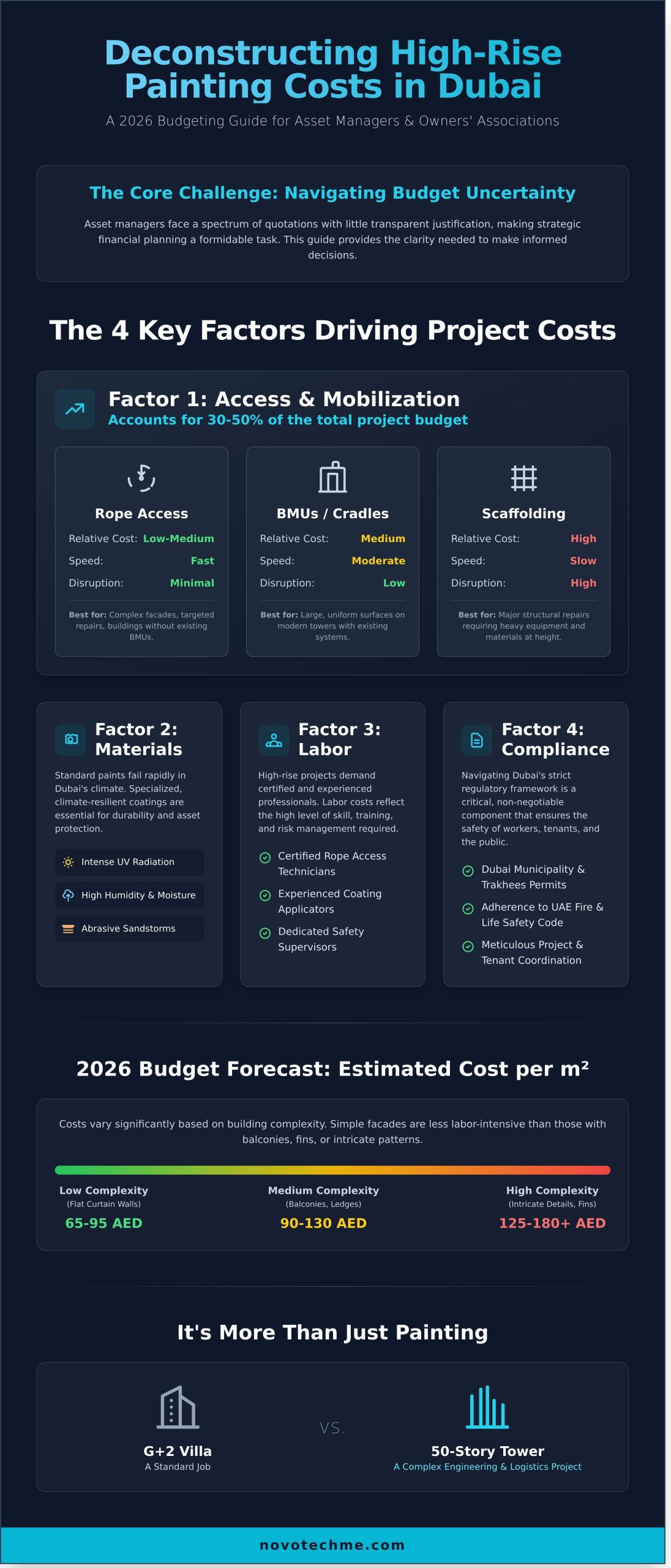High-Rise Building Painting Cost in Dubai: A 2026 Pricing Guide