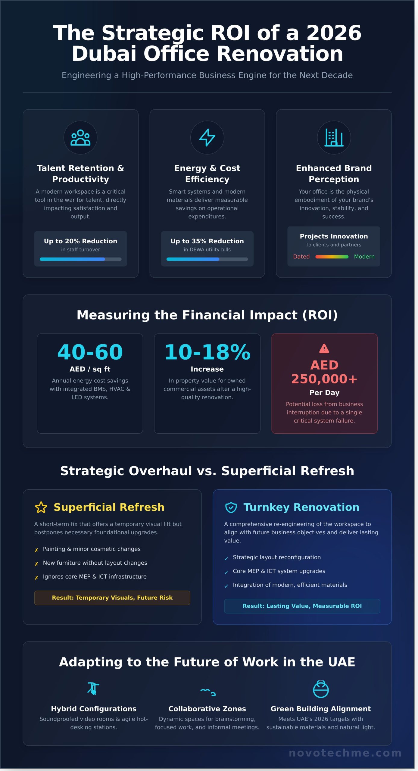Office Renovation Dubai: The 2026 Guide to Corporate Workspace Transformation