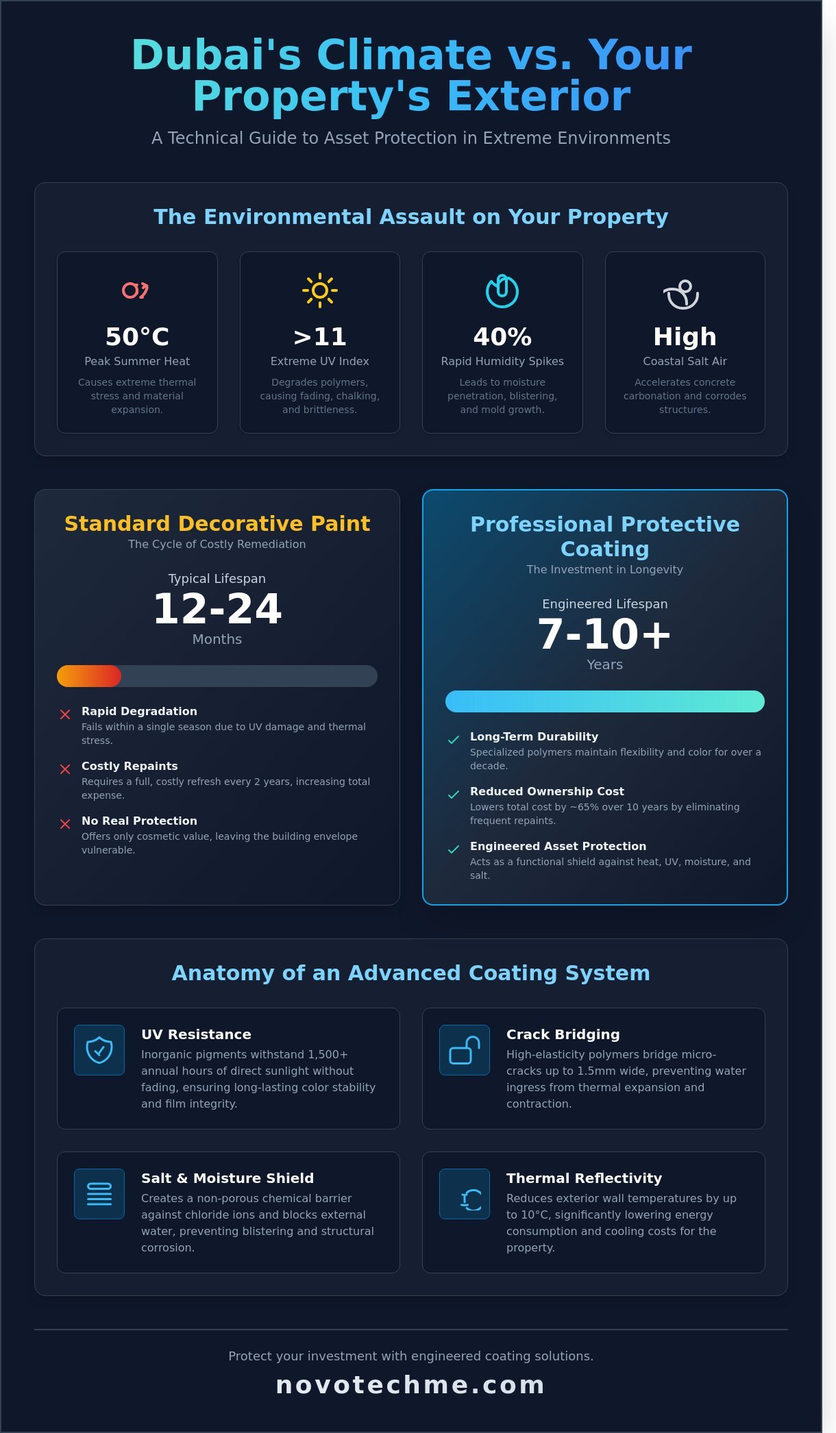 Professional Painters in Dubai: The 2026 Guide to High-Performance Property Finishes