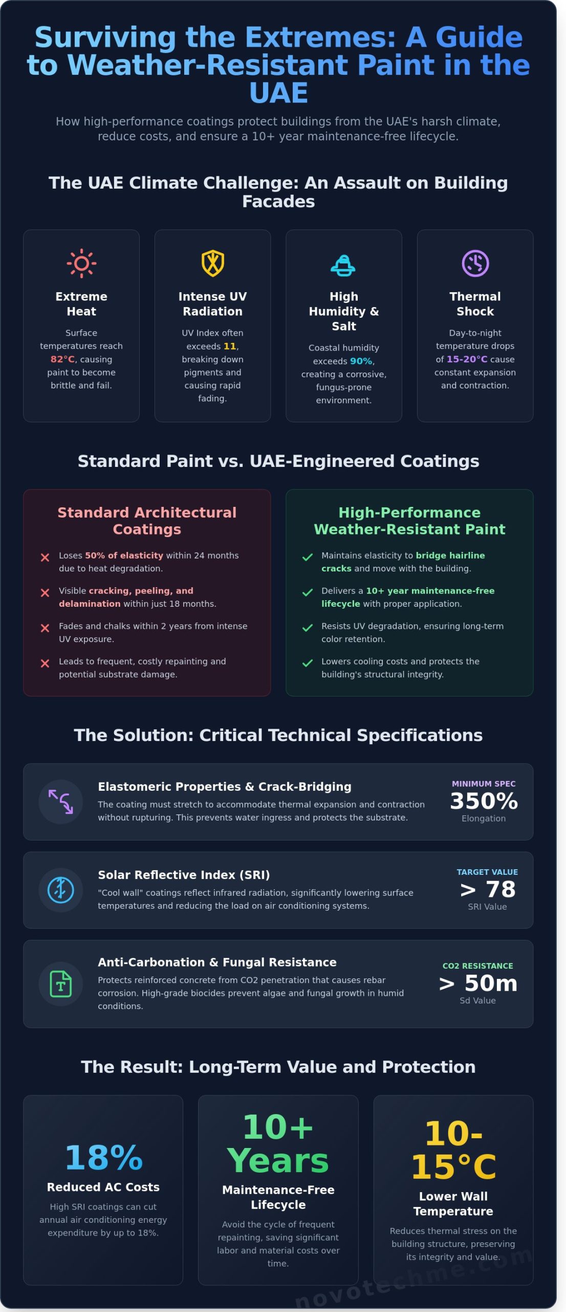 Weather Resistant Paint in UAE: A Technical Buying Guide for 2026