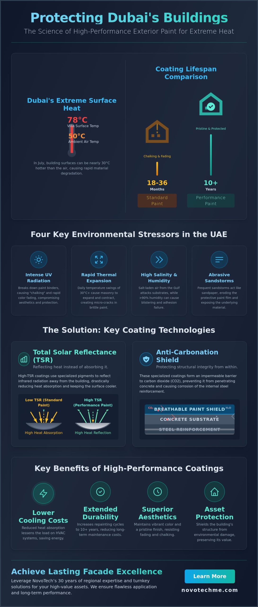 Best Exterior Paint for Dubai Heat: Professional Selection & Application Guide 2026