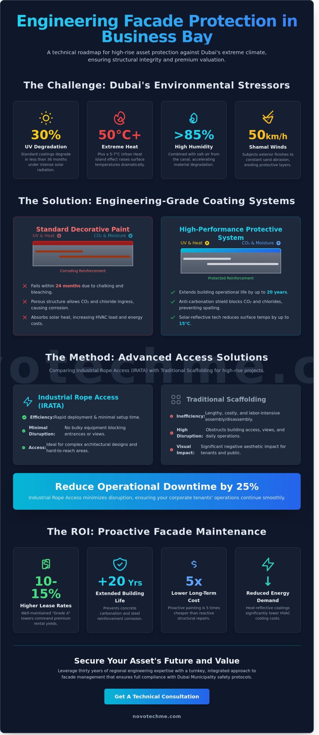 Building Facade Painting in Business Bay: The 2026 Guide to High-Rise Asset Protection
