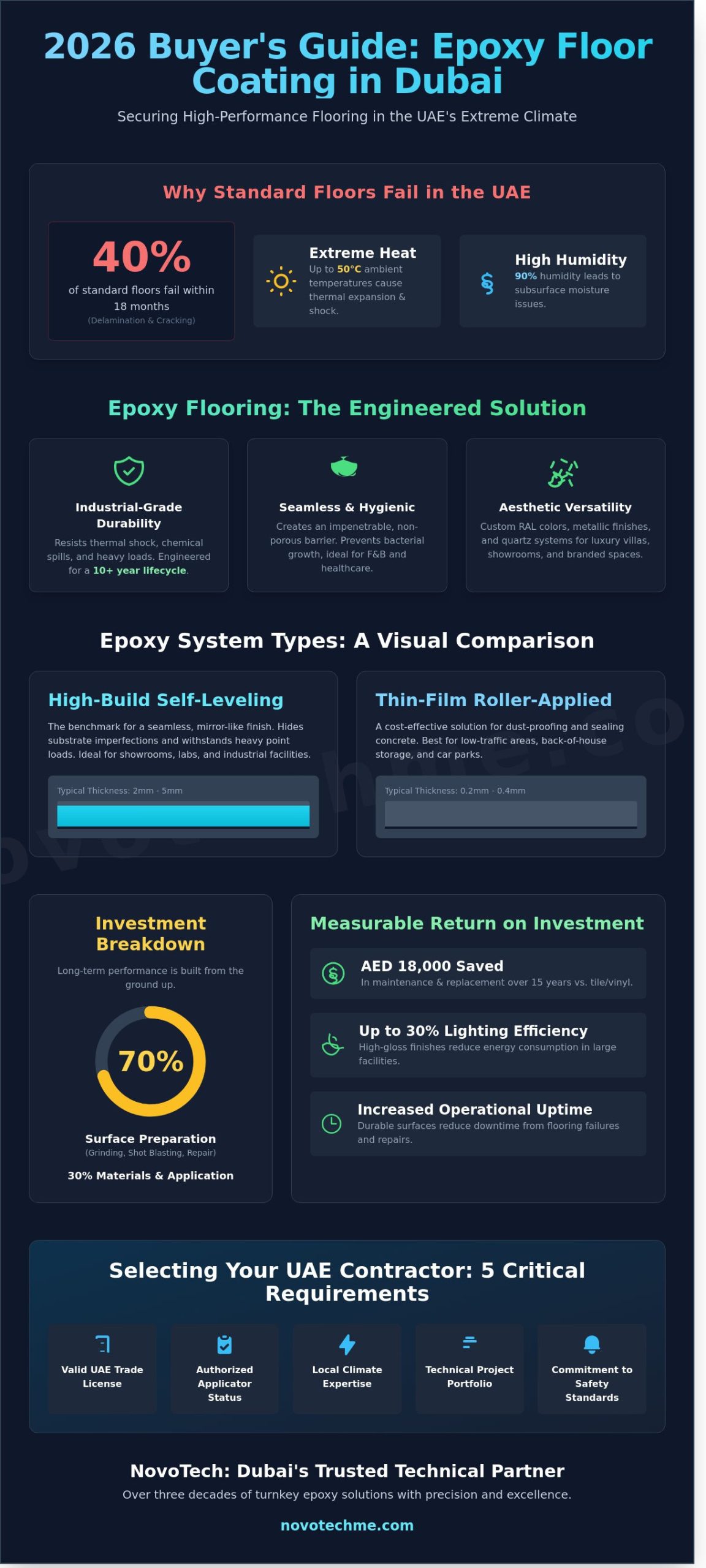 Epoxy Floor Coating Dubai: The 2026 Buyer’s Guide to High-Performance Flooring