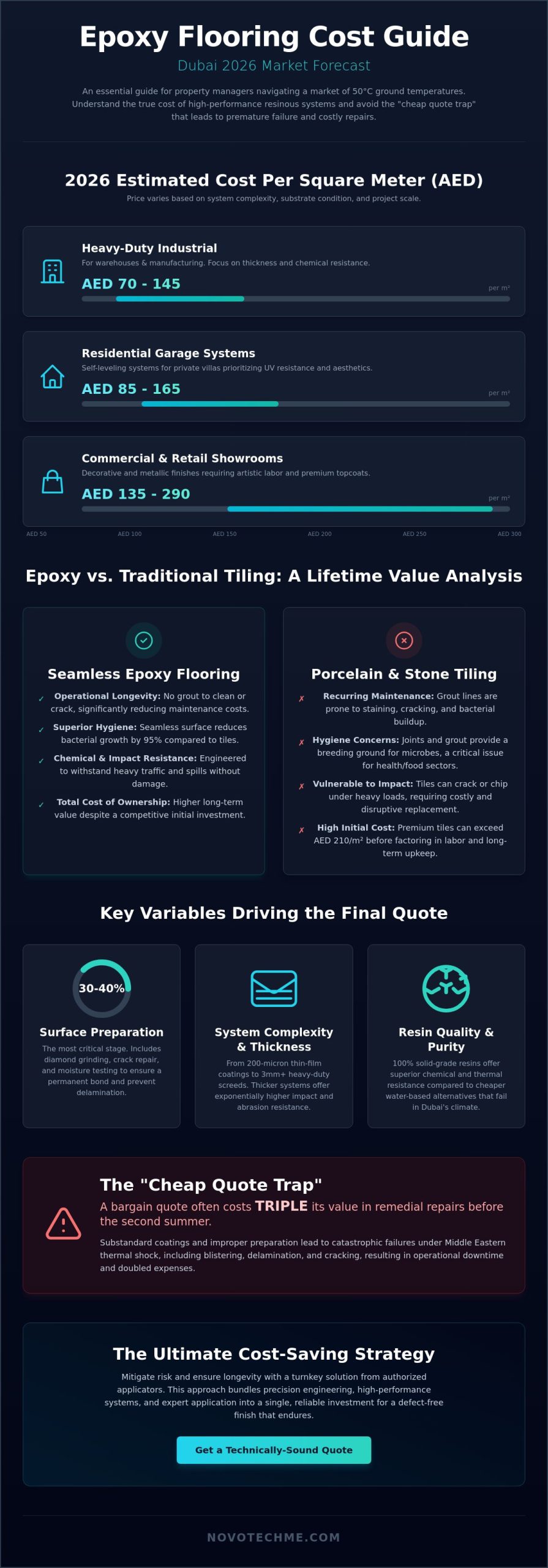 Epoxy Flooring Cost per Square Meter in Dubai: The 2026 Price Guide
