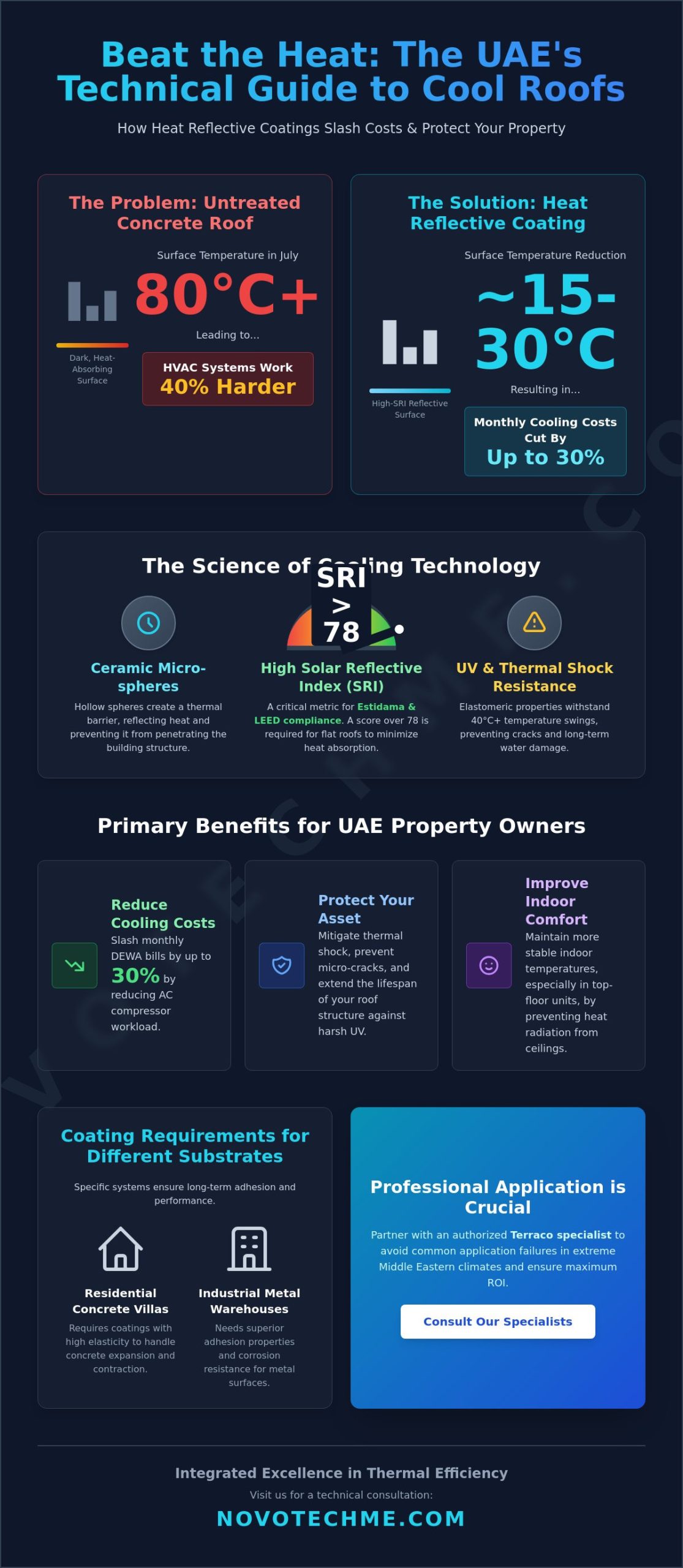Heat Reflective Roof Paint in UAE: The 2026 Energy-Saving Guide for Dubai Properties