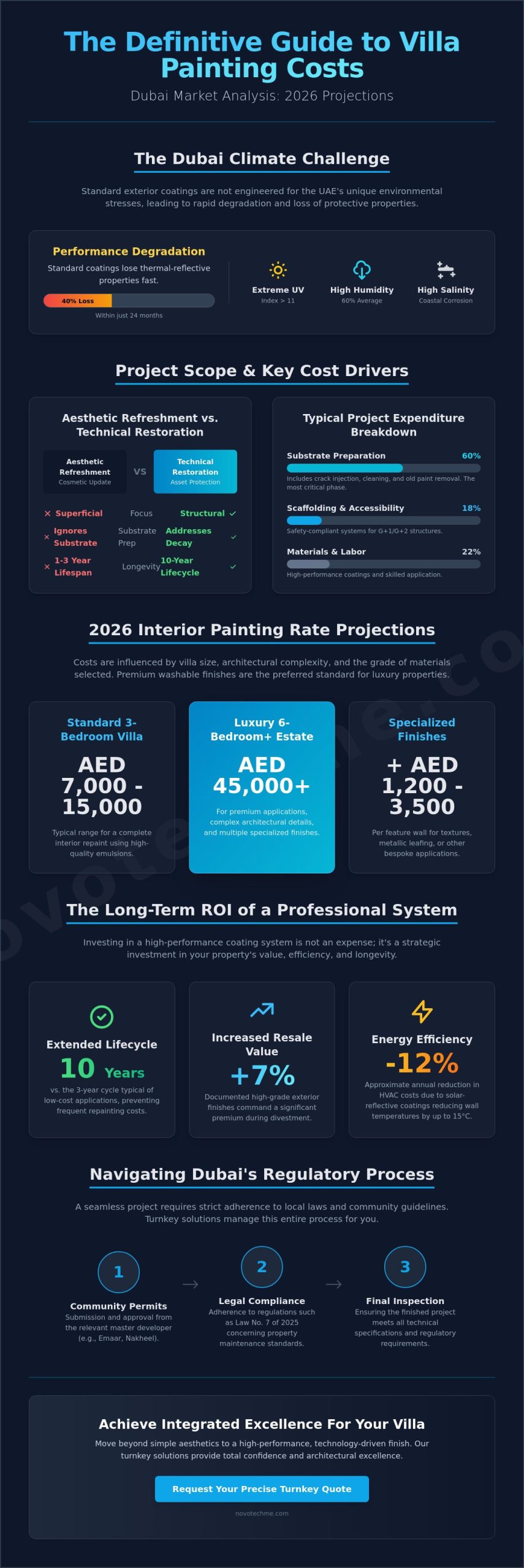 How Much to Paint a Villa in Dubai 2026: The Definitive Pricing Guide