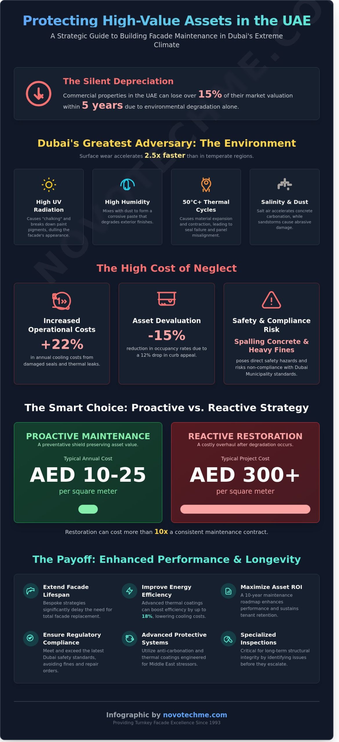 The Strategic Guide to Building Facade Maintenance in Dubai (2026)
