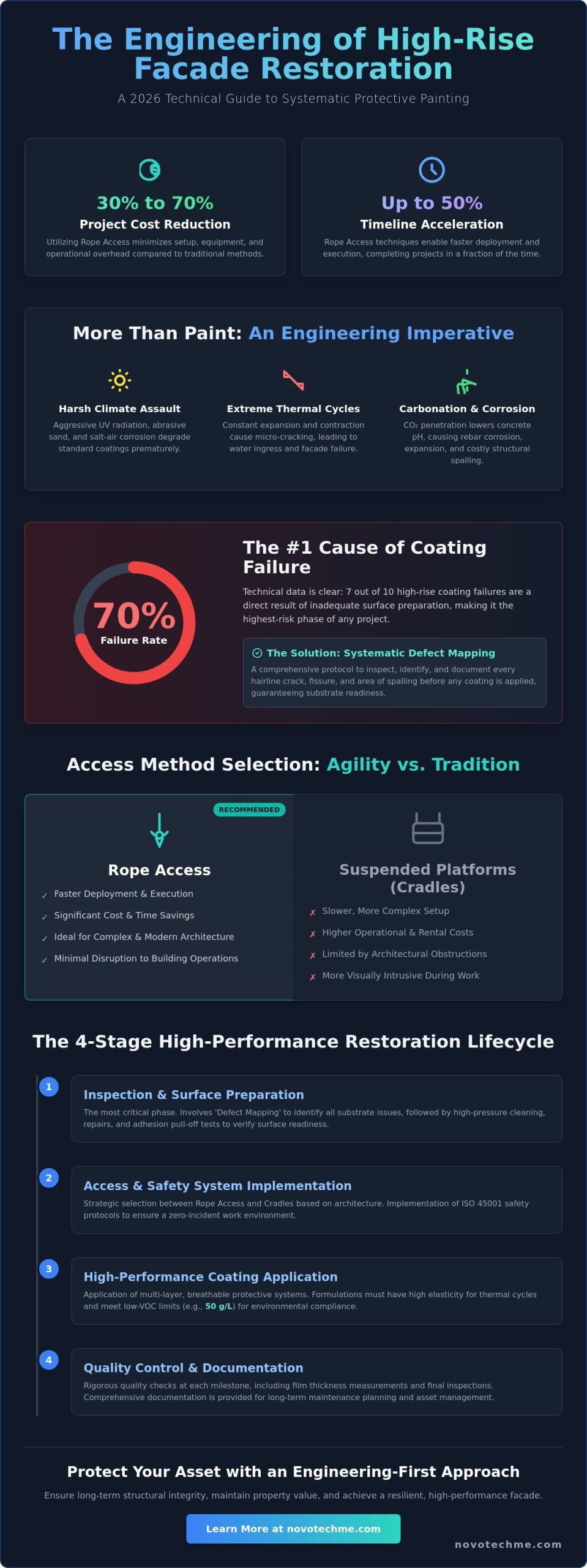 Building Painting Process for High Rise: The 2026 Technical Guide