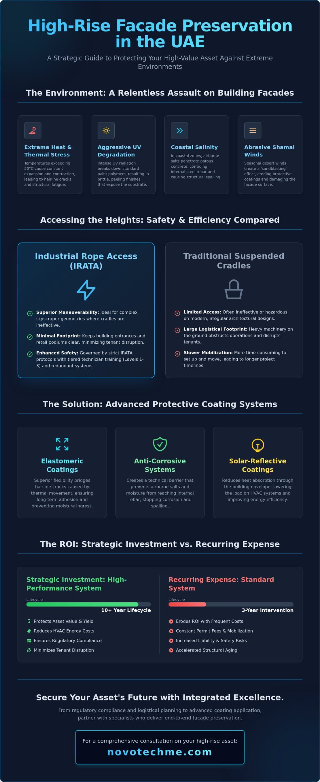 High-Rise Building Painters in the UAE: Technical Standards & Asset Protection