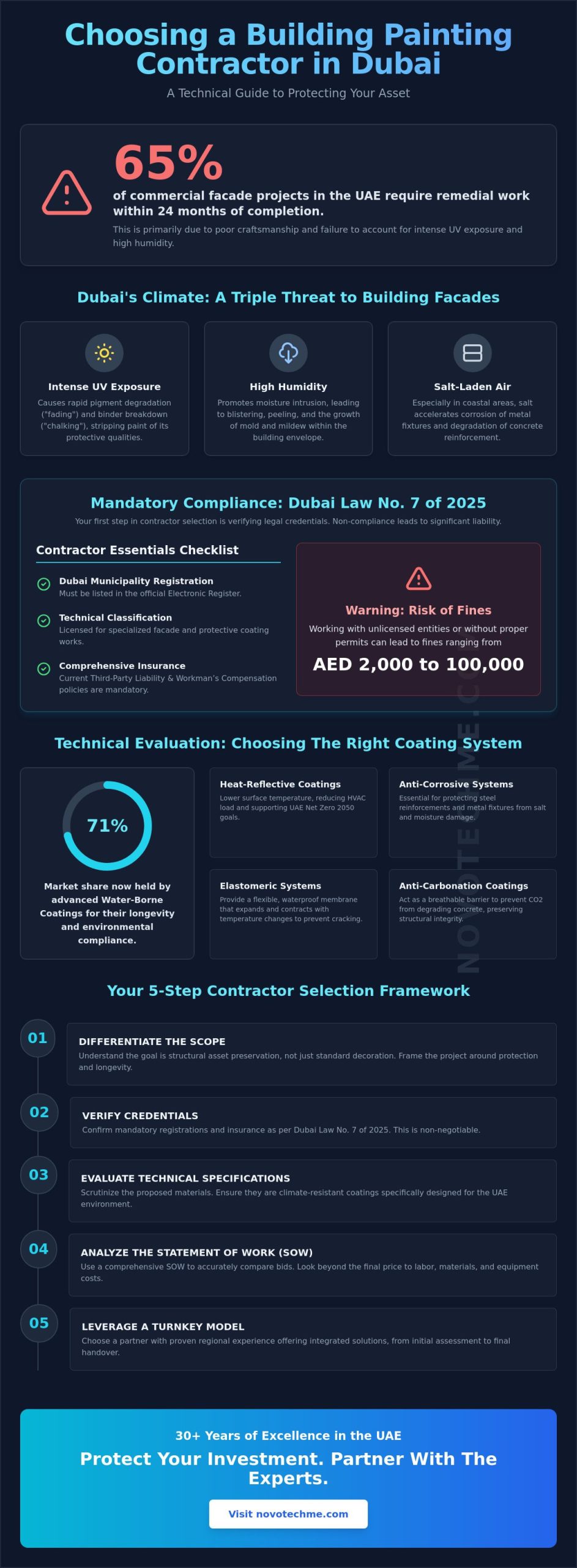 How to Choose a Building Painting Contractor in Dubai: The 2026 Selection Guide