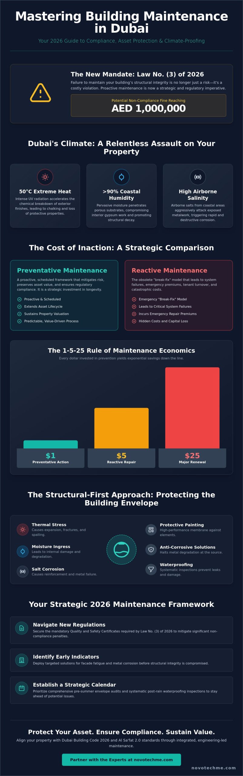 Preventative Building Maintenance in Dubai: The 2026 Strategic Guide