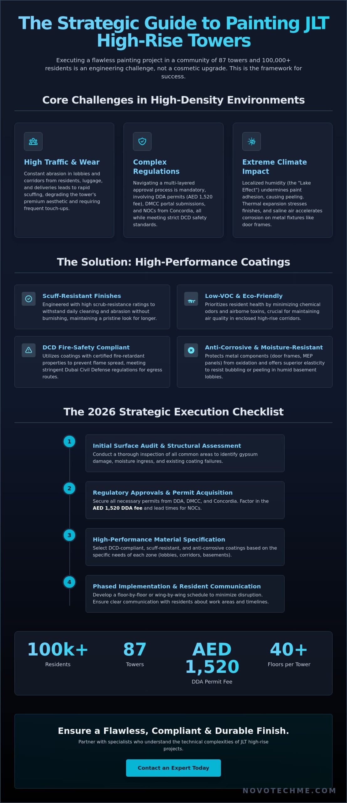 Professional Painting for Common Areas in Residential Towers JLT: The 2026 Manager’s Checklist