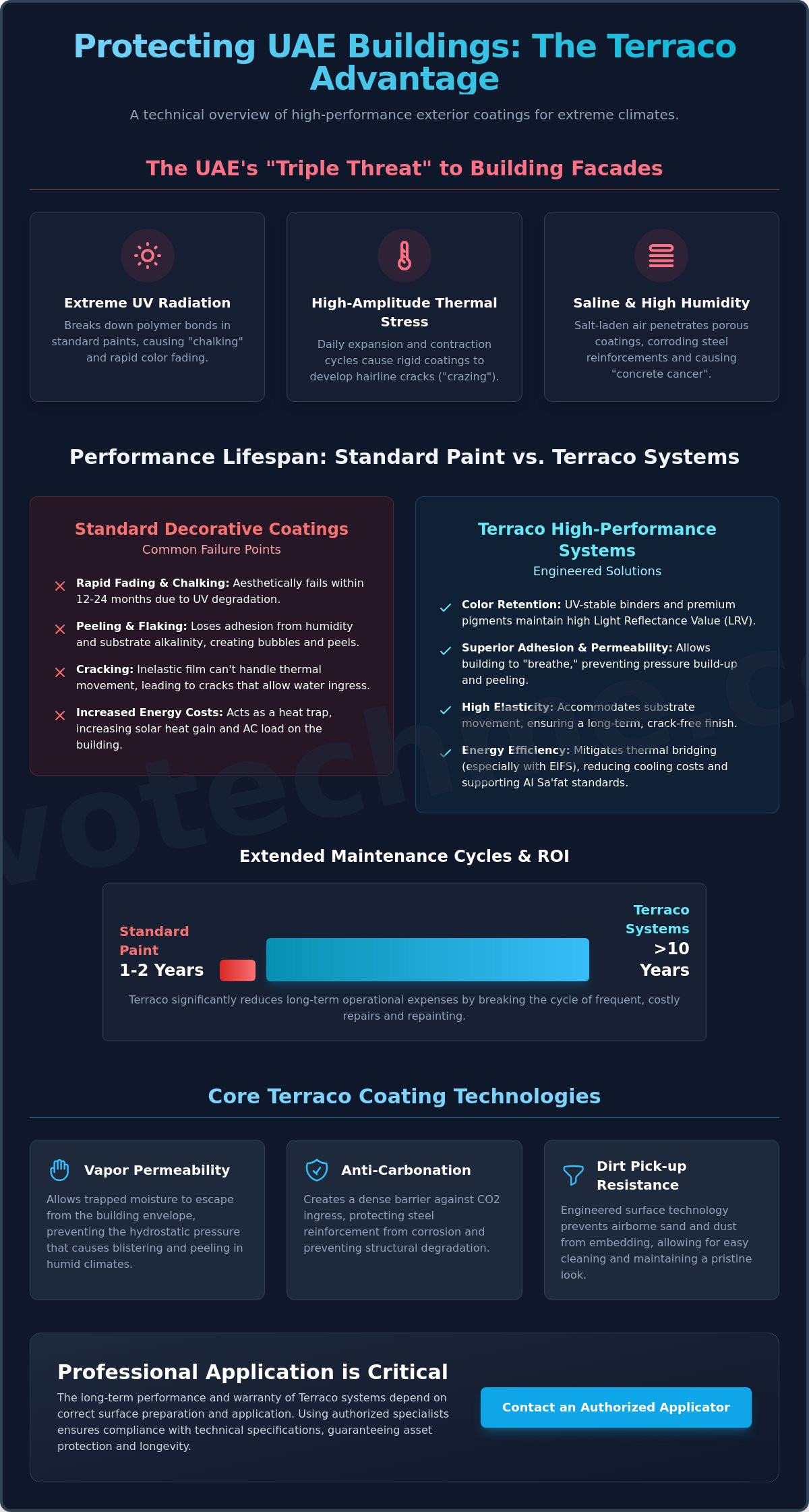 Terraco Exterior Coating Benefits for UAE Buildings: A Technical Performance Guide