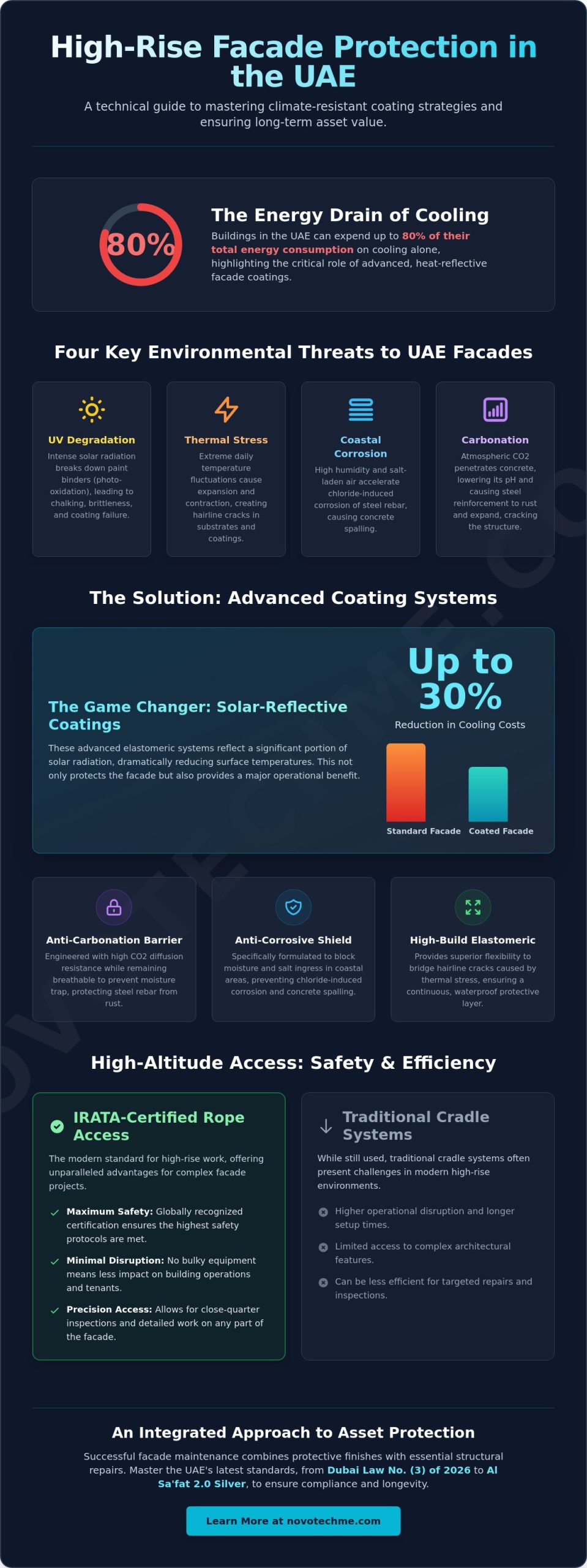 High Rise Building Painting in the UAE: The 2026 Technical Guide