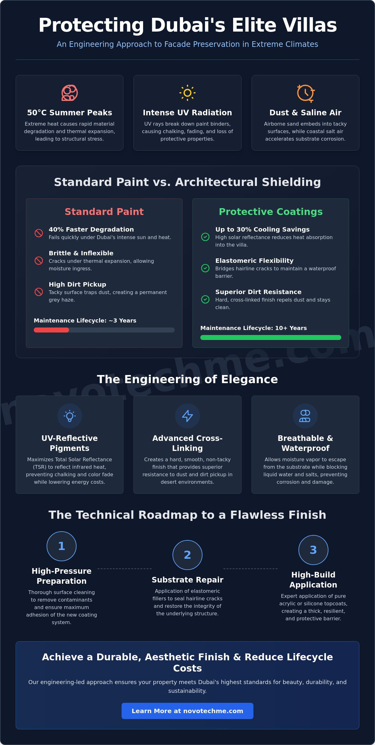 Luxury Villa Exterior Painting Dubai: The 2026 Architectural Protection Guide