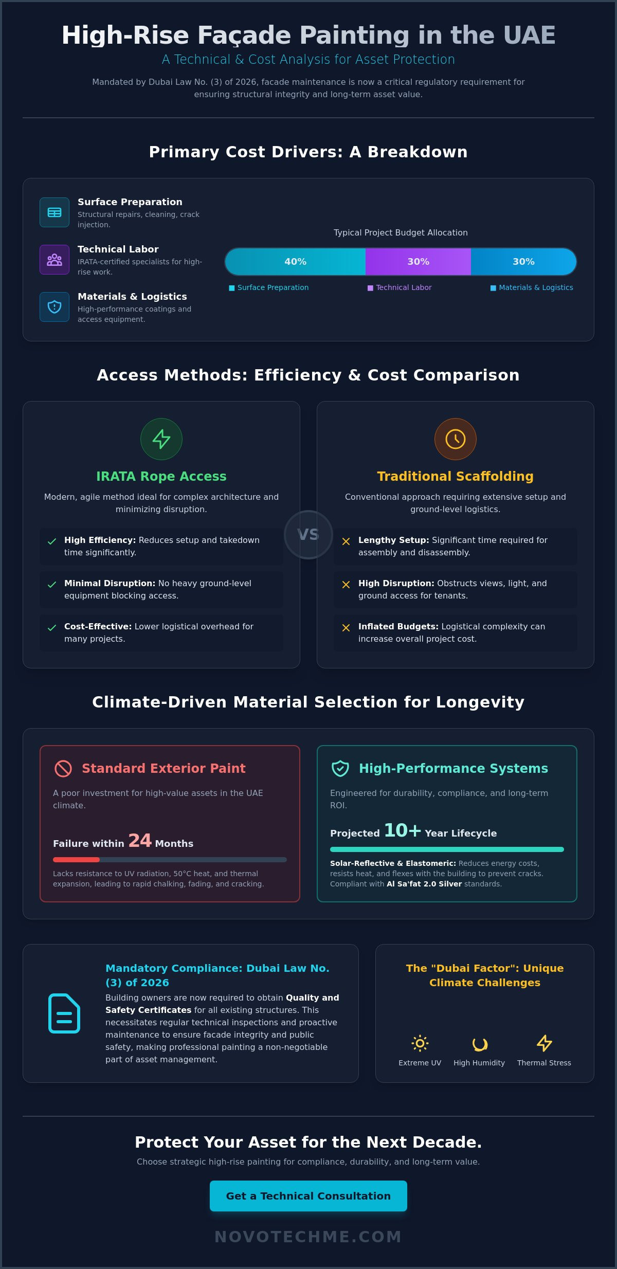 The Cost of High-Rise Building Painting in Dubai: 2026 Strategic Budgeting Guide