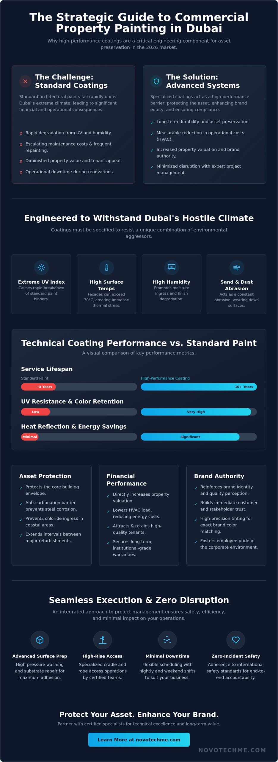 Professional Painting Services for Commercial Properties in Dubai: The 2026 Asset Manager’s Guide