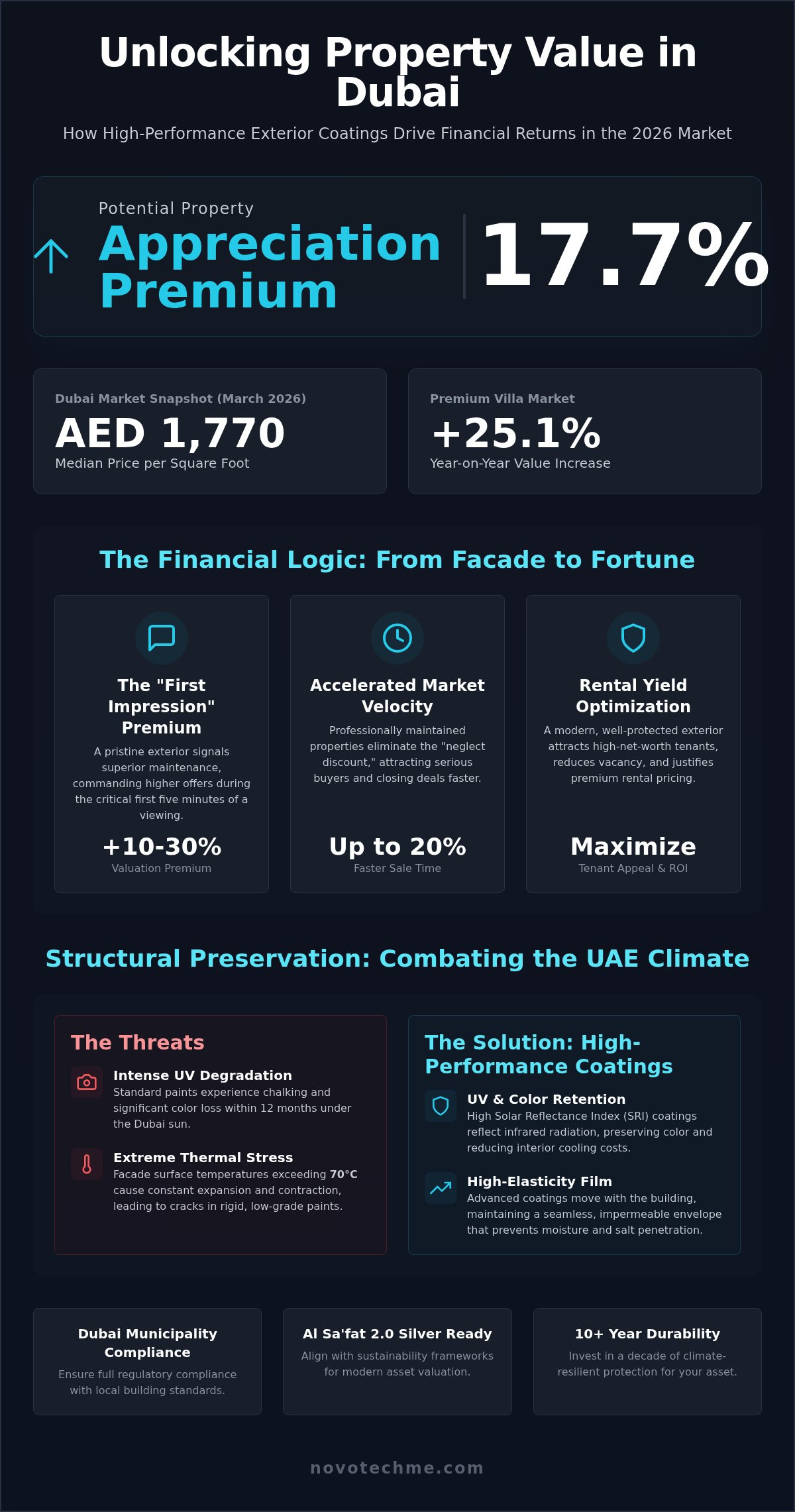 How Exterior Painting Increases Property Value in Dubai: A Strategic 2026 Guide