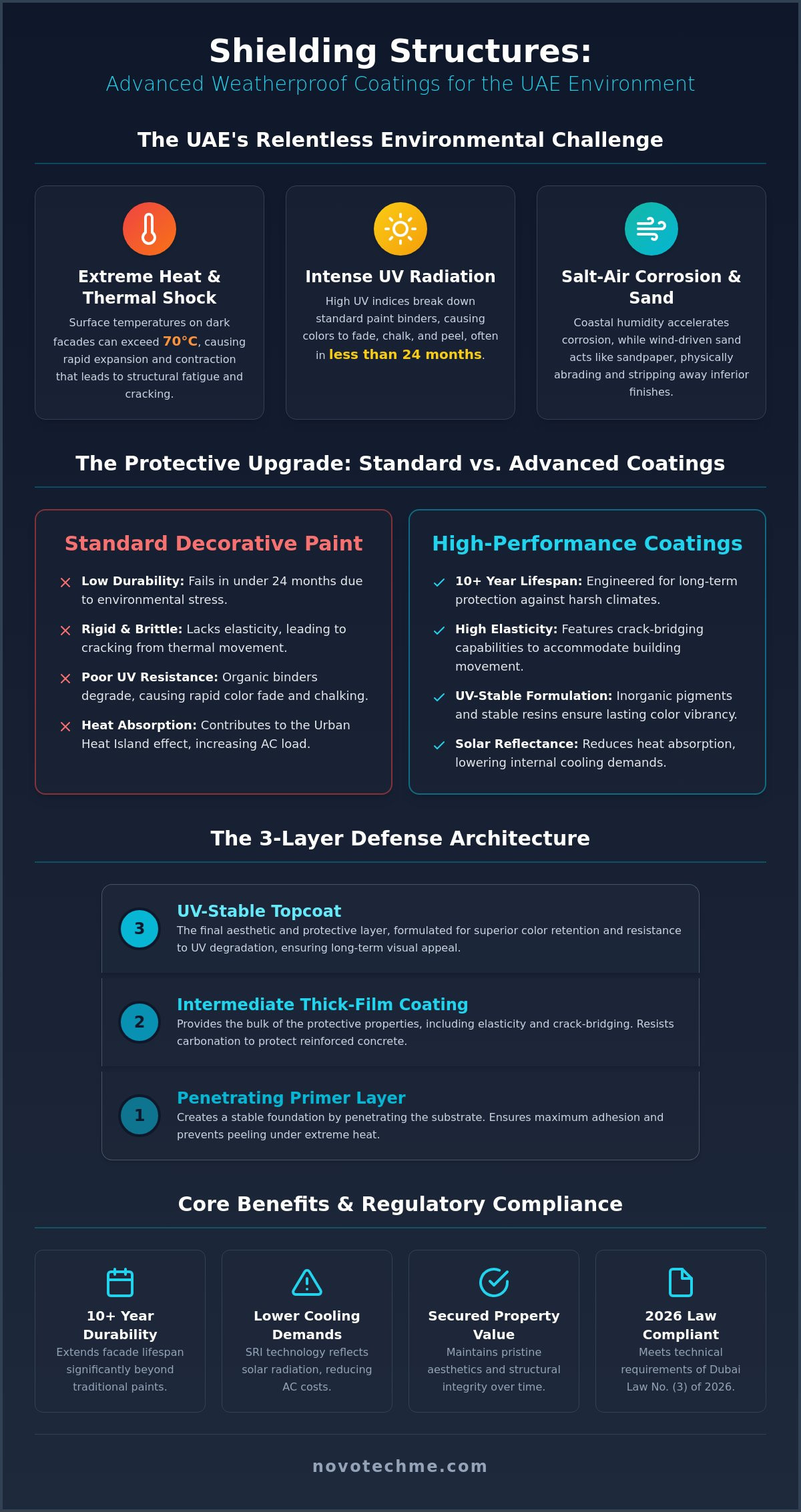 Weatherproof Building Coating Services UAE: Protecting Structures in 2026