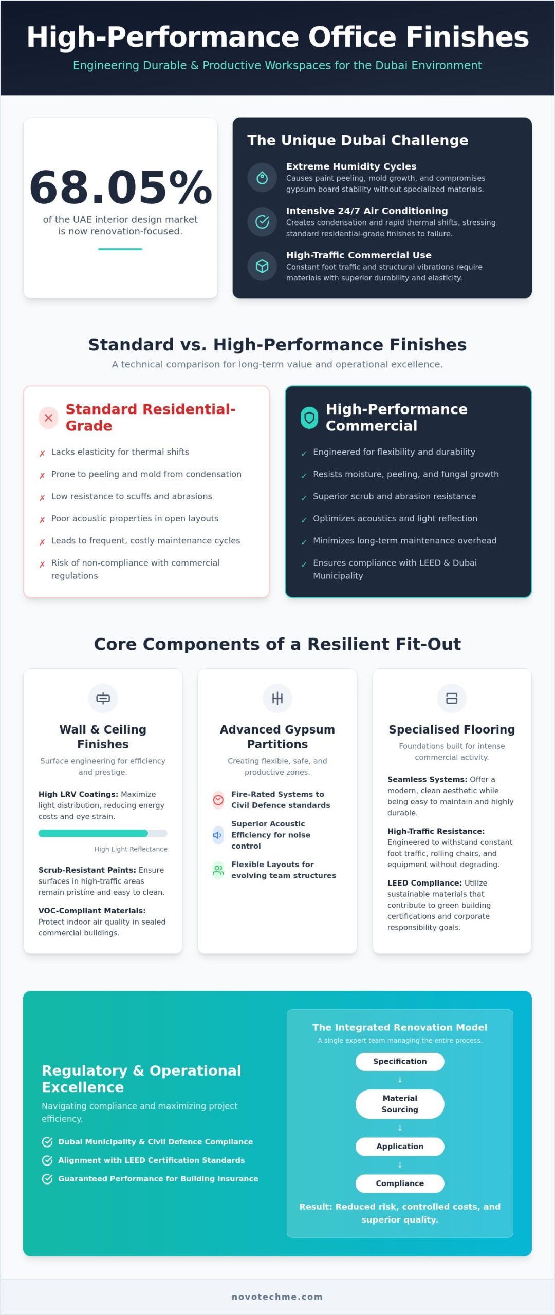 Office Painting and Partitioning Dubai: The 2026 Guide to Corporate Finishes