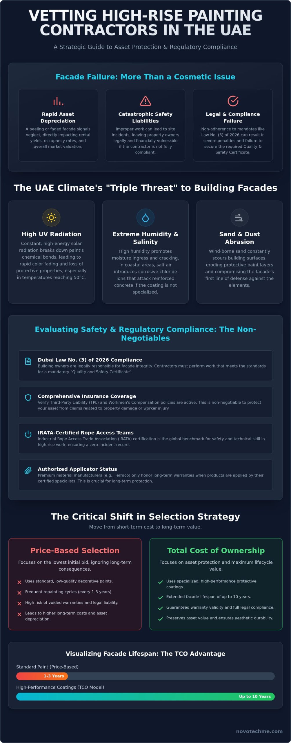 Vetting High-Rise Painting Contractors in UAE: A Strategic 2026 Guide