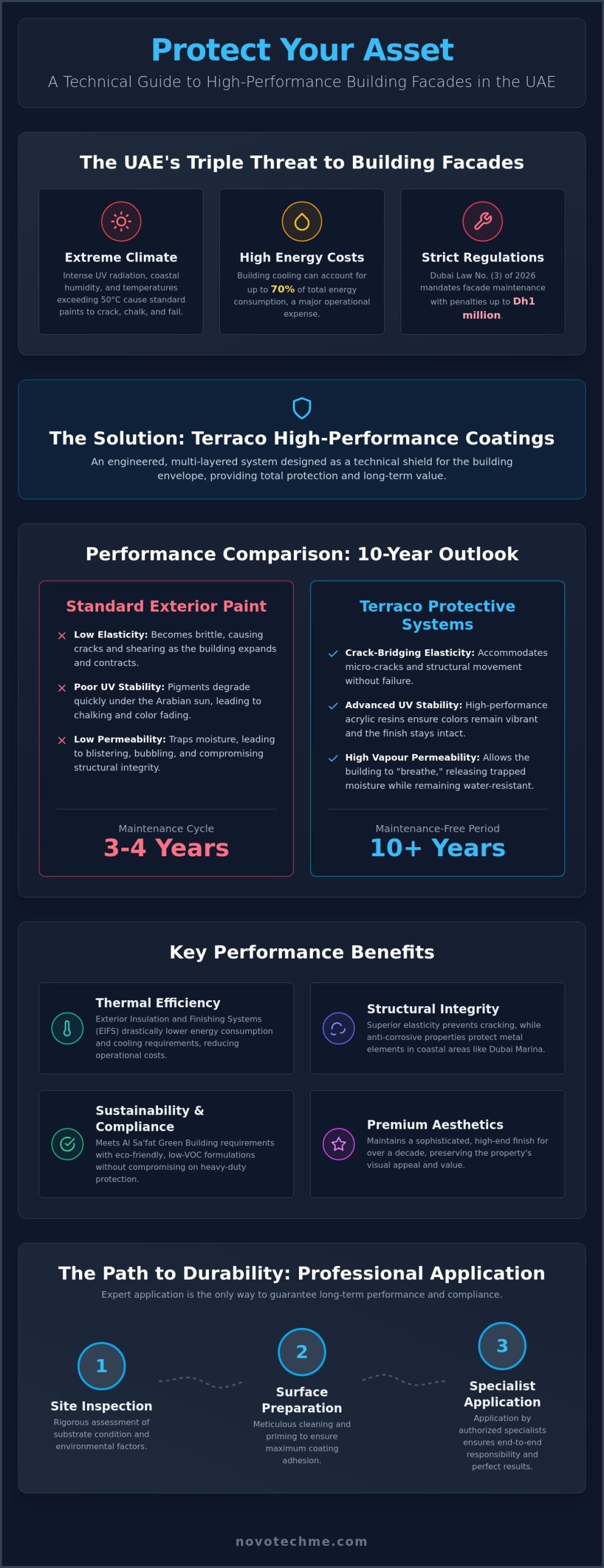 Terraco Protective Coatings UAE: The 2026 Guide to Durable Building Finishes