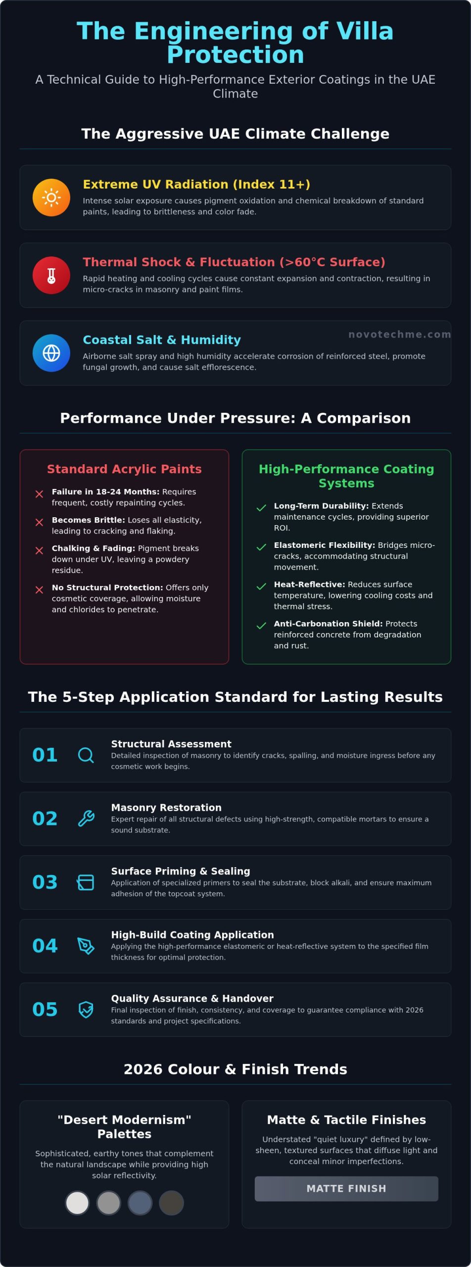 Luxury Villa Exterior Painting in Dubai: The 2026 Elite Guide to Protective Finishes