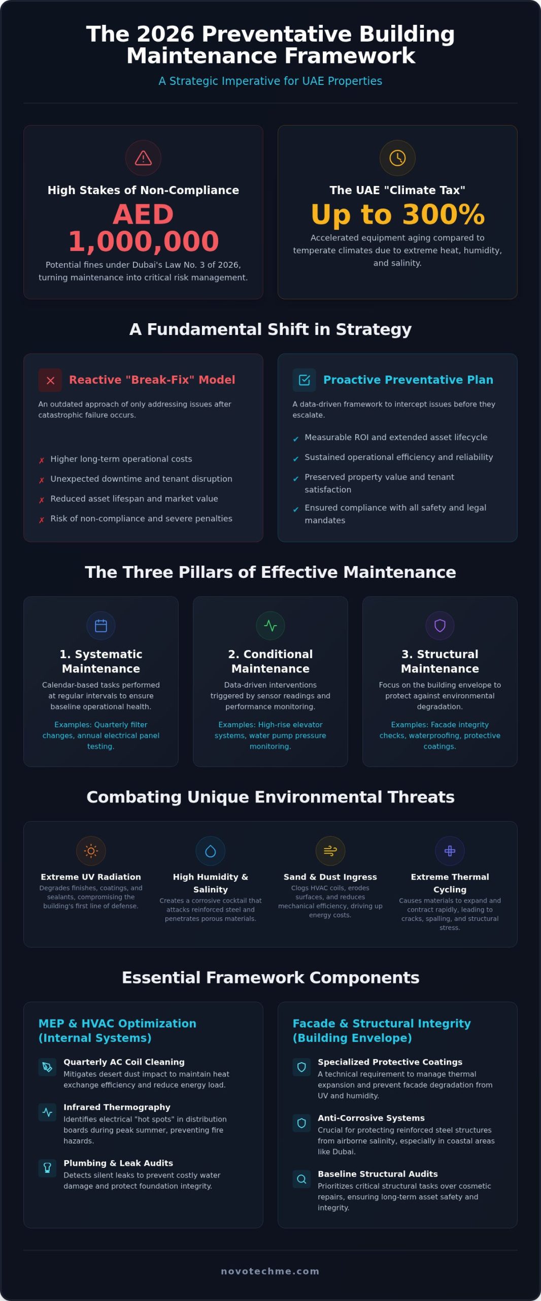 The Definitive Guide to a Preventative Building Maintenance Plan in the UAE (2026)
