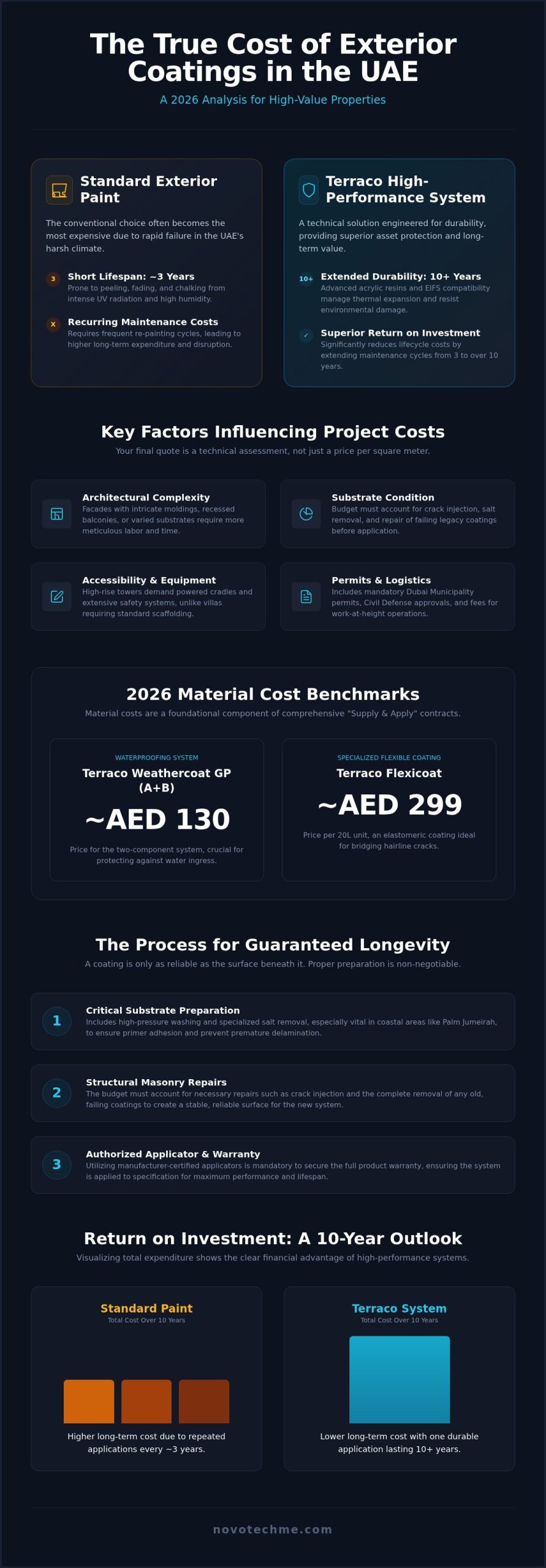 Terraco Exterior Coating Cost in the UAE: 2026 Price Guide & ROI