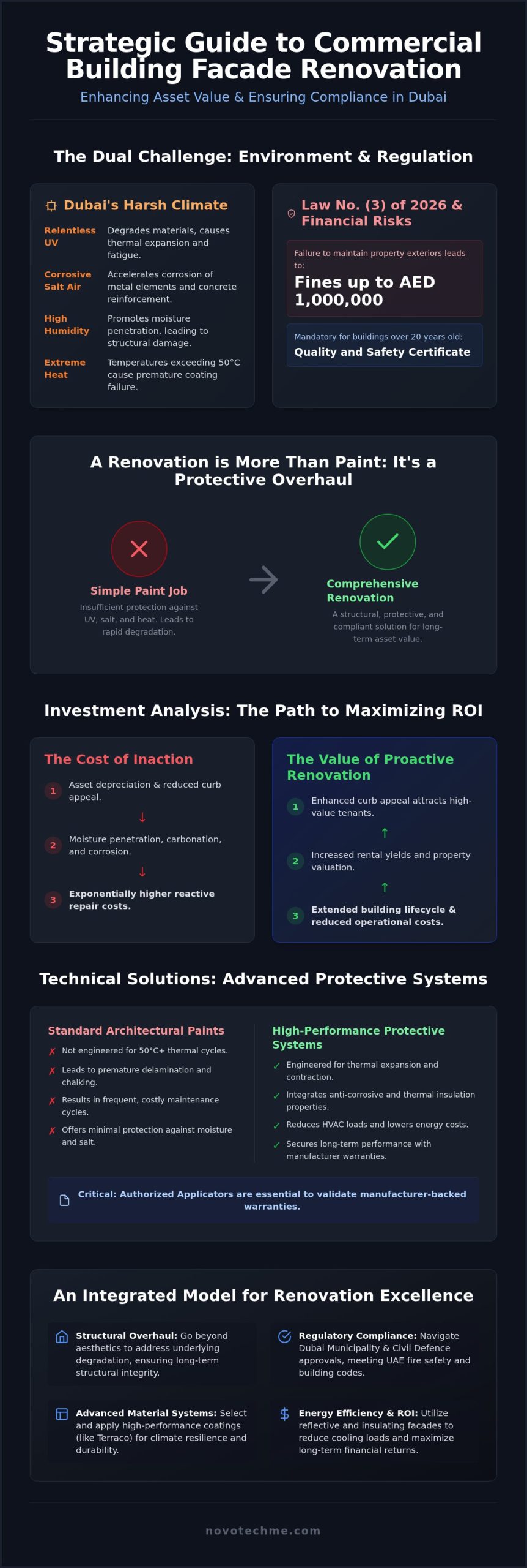 Commercial Building Facade Renovation in Dubai: The 2026 Strategic Guide
