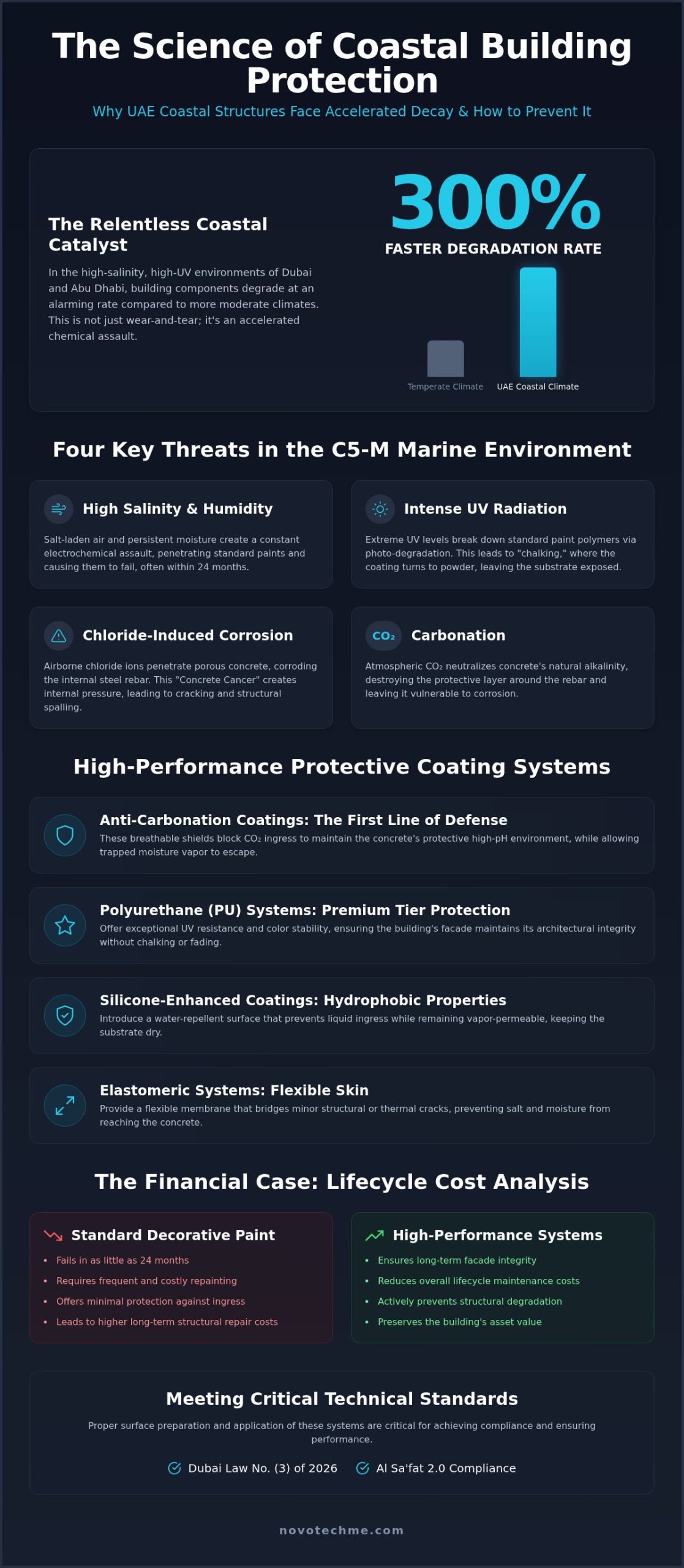 UAE Coastal Building Protective Coatings: 2026 Guide