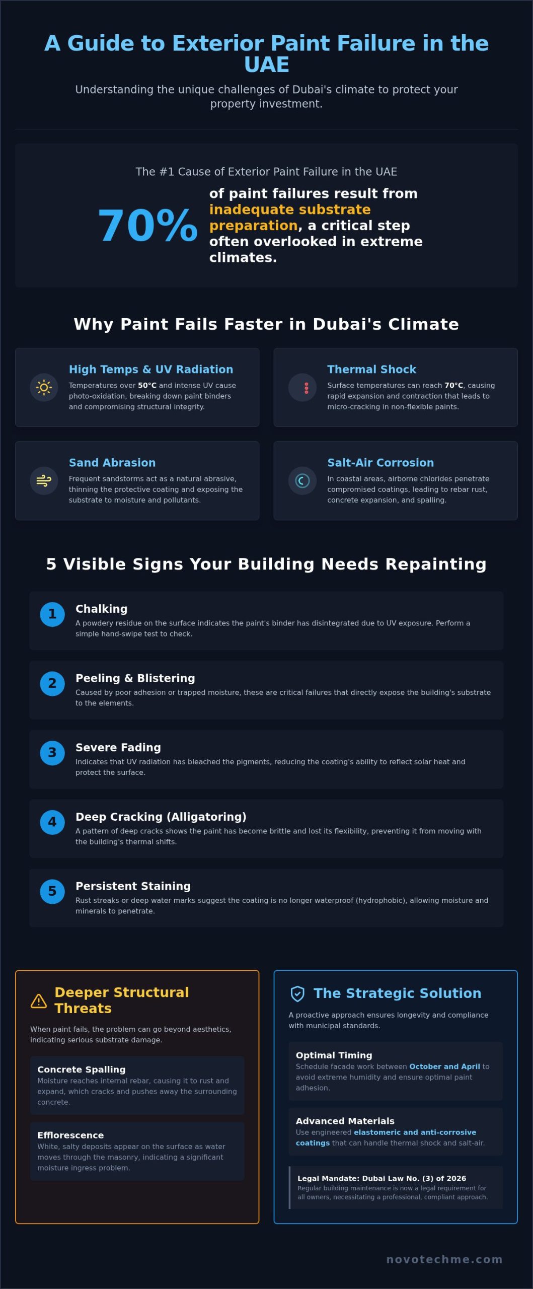7 Signs Your Building Exterior Needs Repainting in Dubai (2026 Guide)