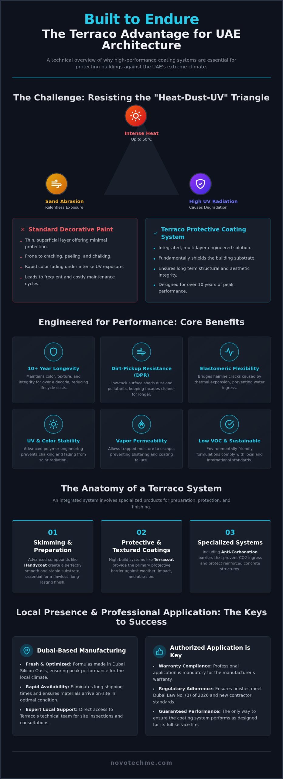 Terraco Protective Coatings in the UAE: High-Performance Solutions for Extreme Climates