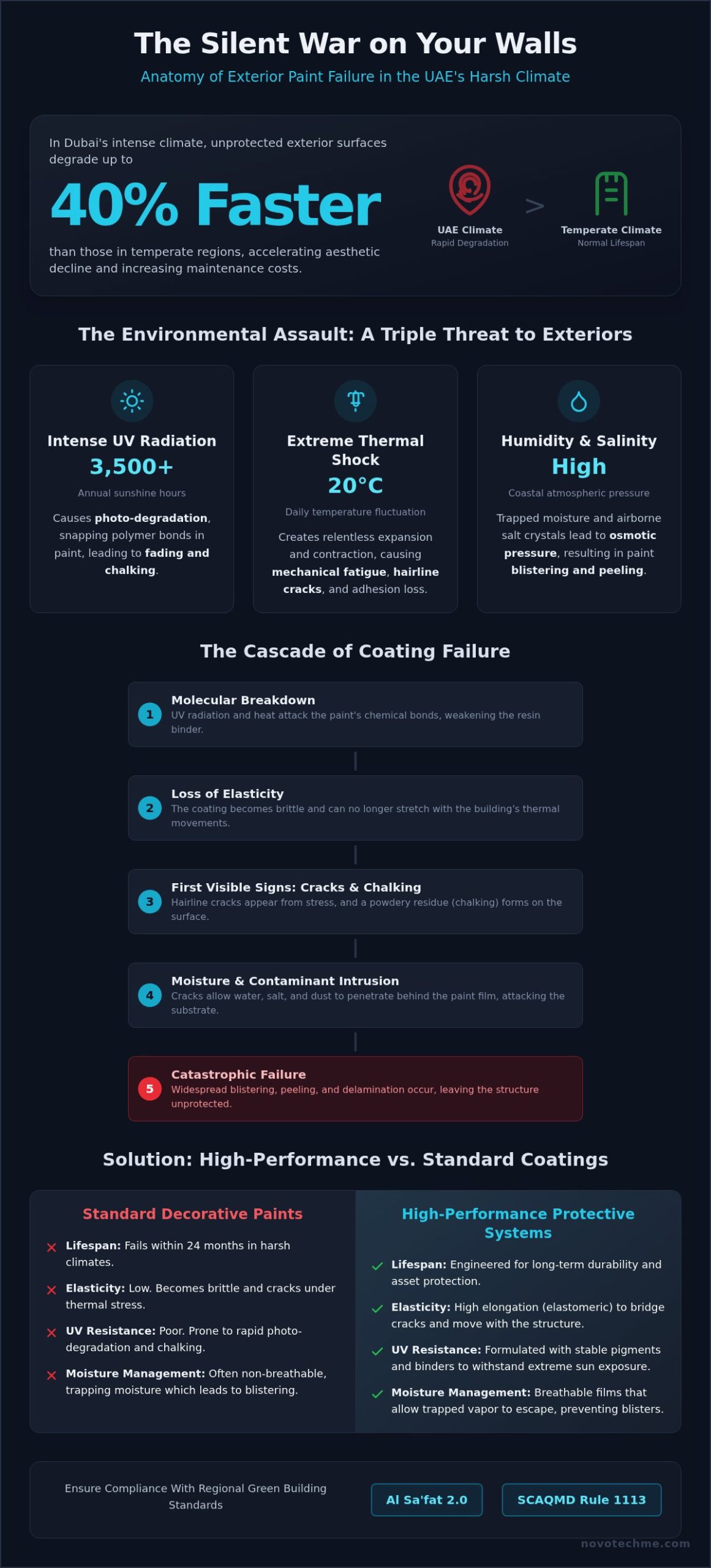 Causes of Exterior Paint Failure in UAE: A Technical Analysis for 2026