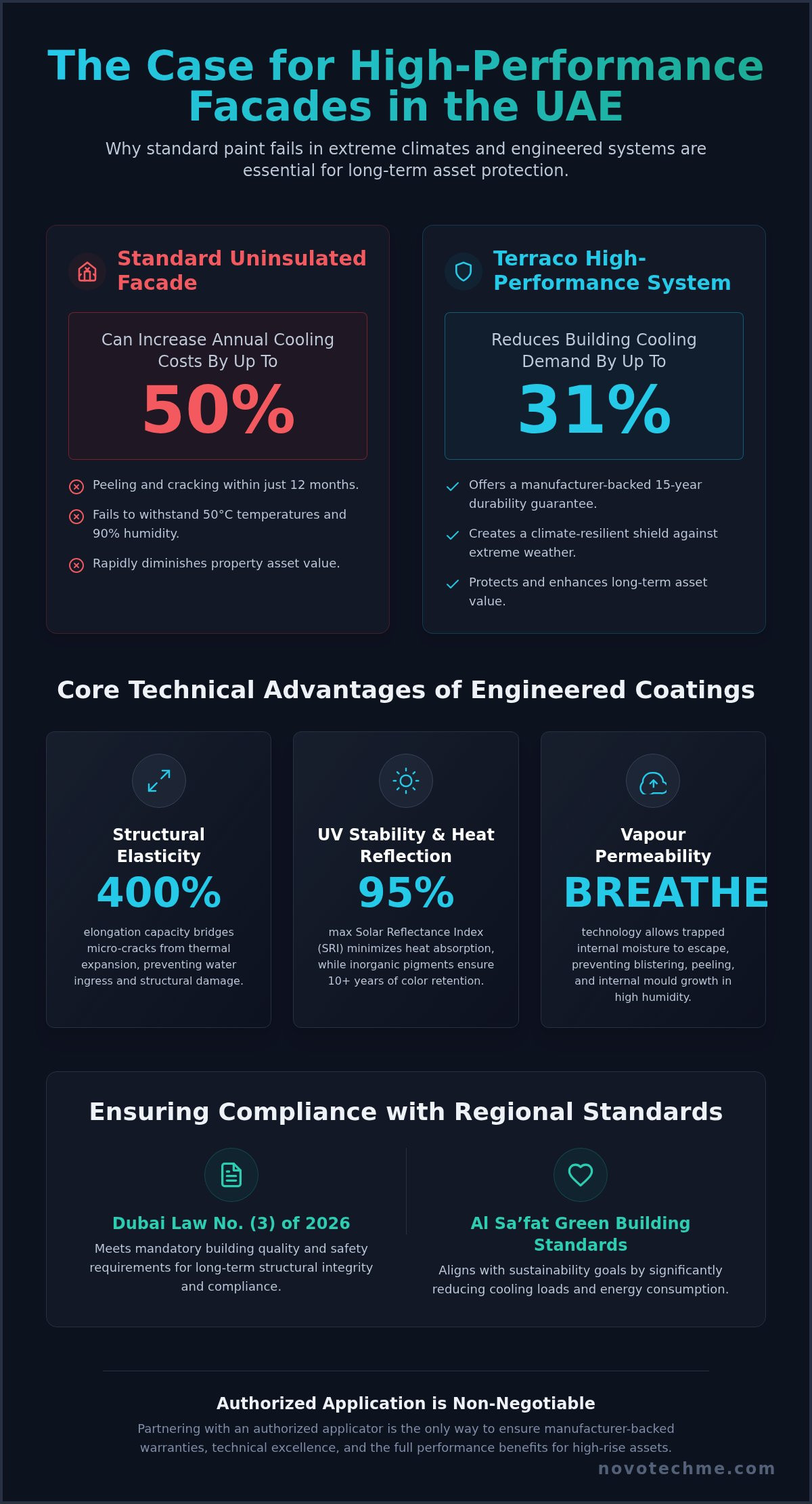 The Technical Benefits of Terraco Coating for UAE Buildings in 2026