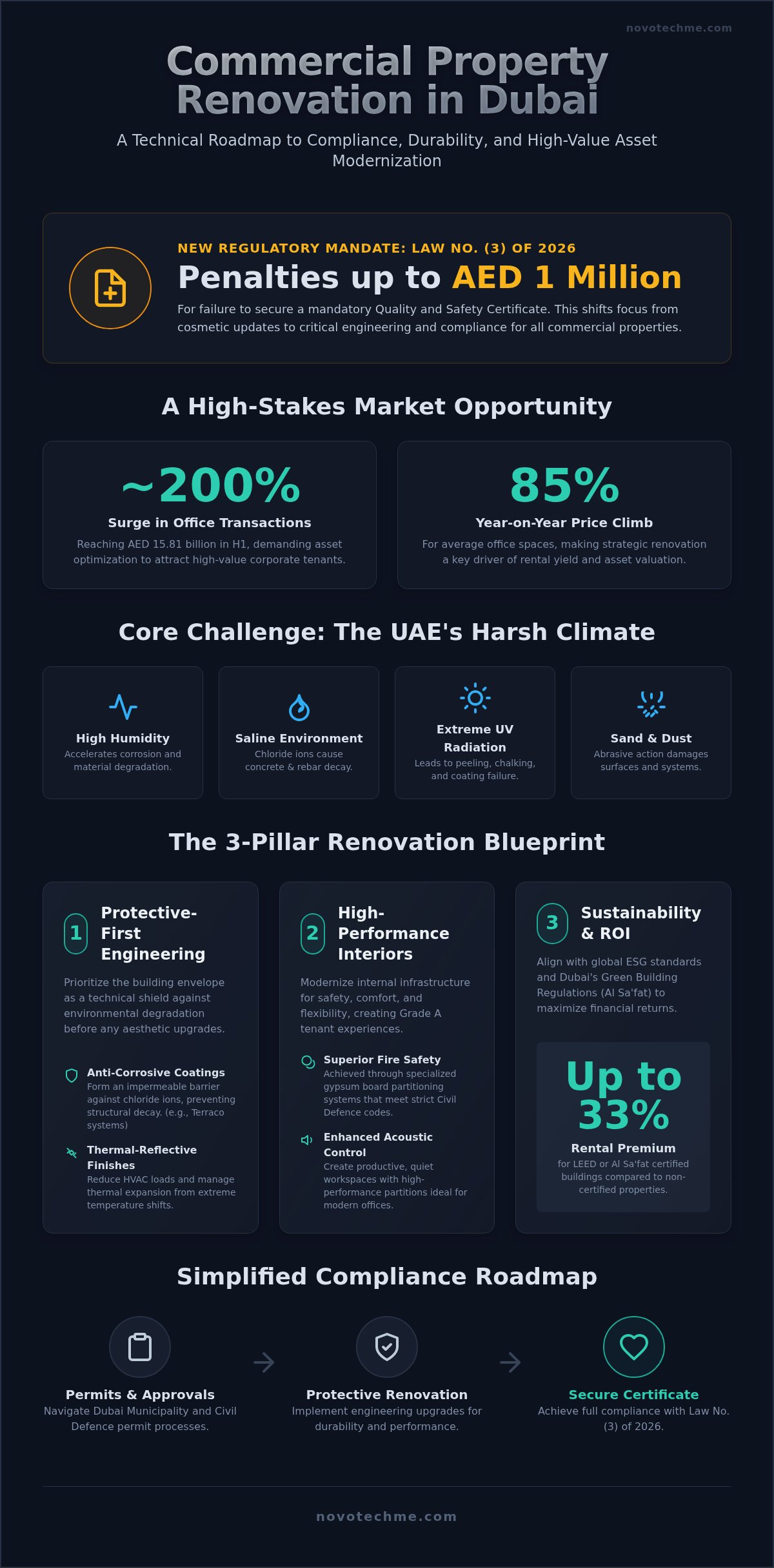 Commercial Property Renovation Dubai: The 2026 Strategic Engineering Guide