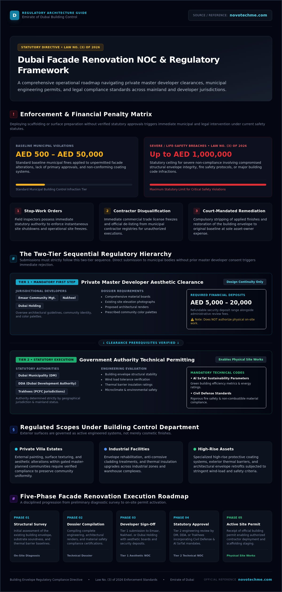 Dubai Facade Renovation NOC: 2026 Regulatory Guide